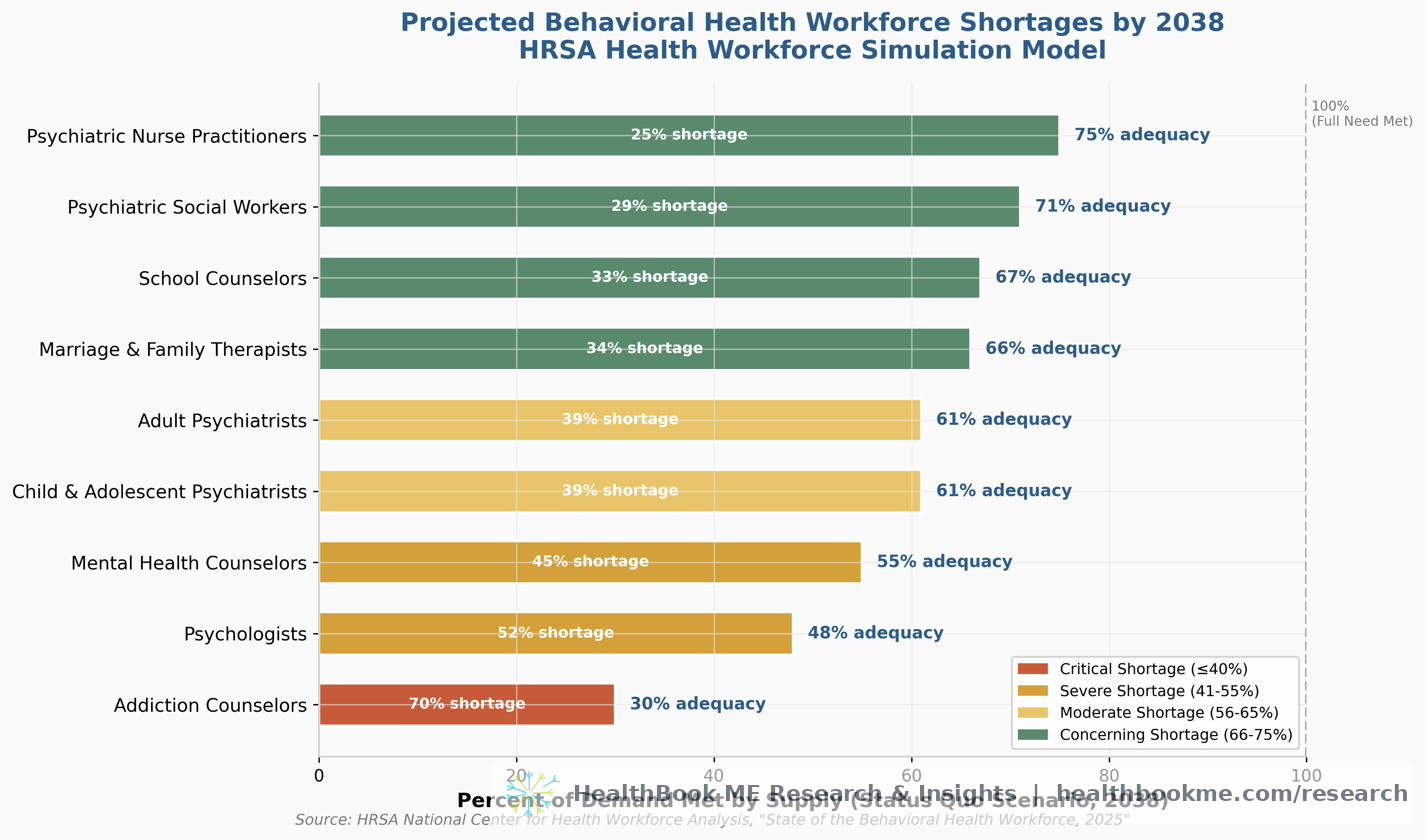Projected Shortages 2038
