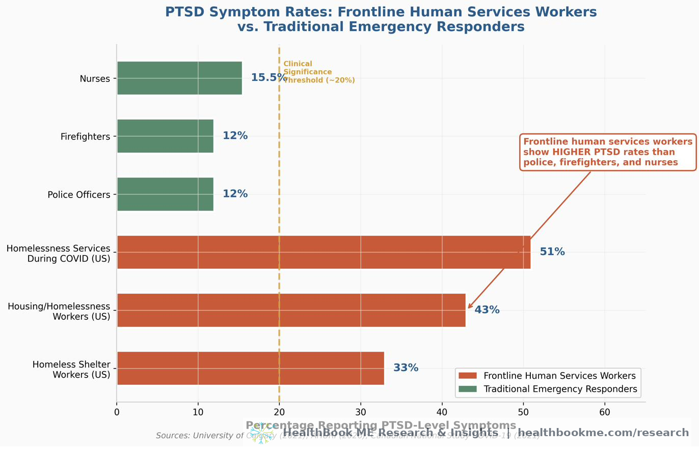 PTSD Comparison